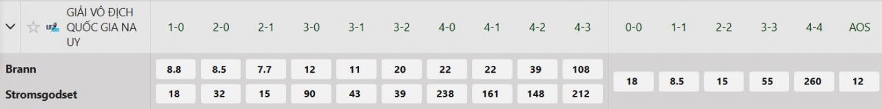 Tỷ lệ tỷ số chính xác Brann vs Stromsgodset