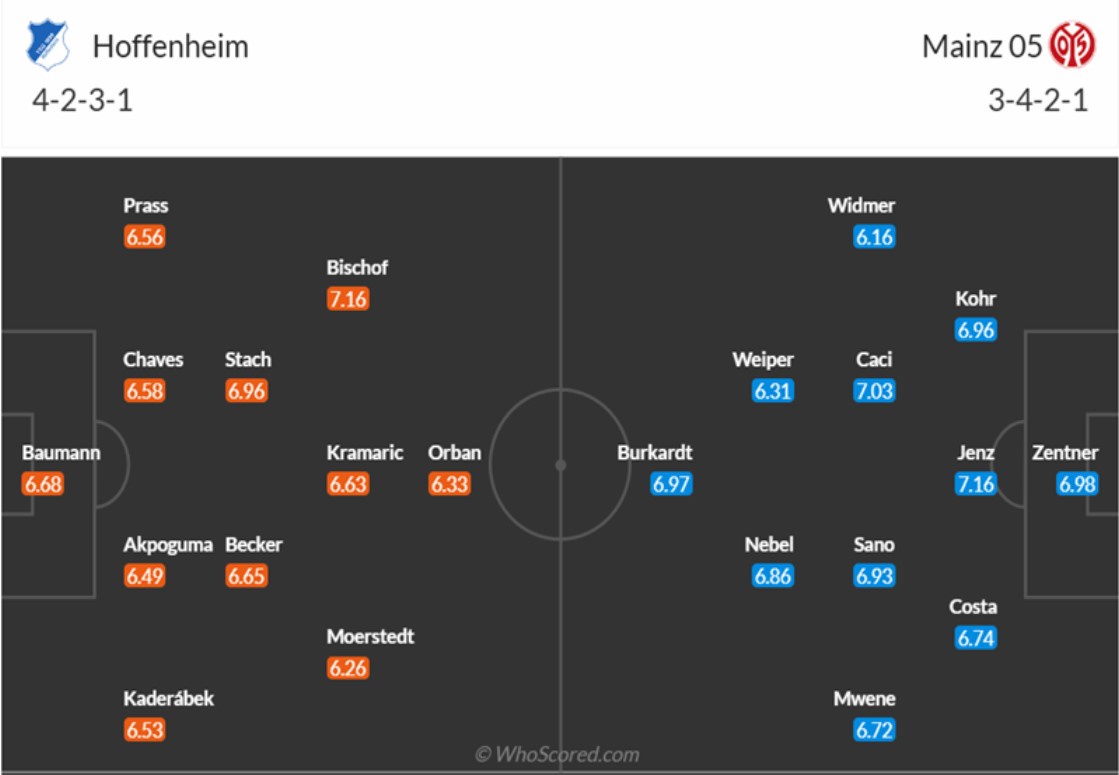 doi hinh Hoffenheim vs Mainz