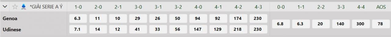 Tỷ lệ tỷ số chính xác Genoa vs Udinese