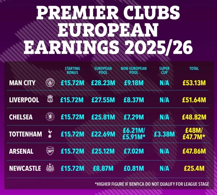 Tottenham kiem tien hon Arsenal anh 1