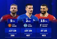 Ai là cầu thủ phục vụ lâu nhất tại các CLB Premier League hiện nay Shaw đã ở MU đến hơn 11 năm nhưng vẫn chưa bền bỉ như Coleman