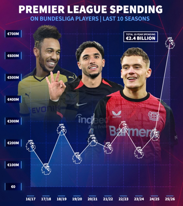 Các CLB Ngoại hạng Anh chi tiền đột biến vào Bundesliga trong hè 2025