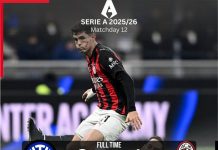 Vòng 12 Serie A – AC Milan và Roma đều chiến thắng