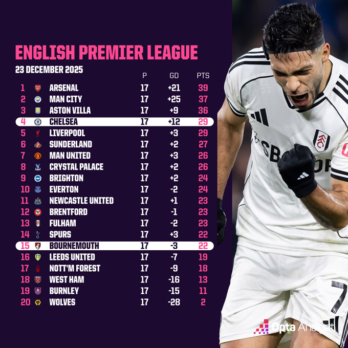 BXH Premier League hiện tại