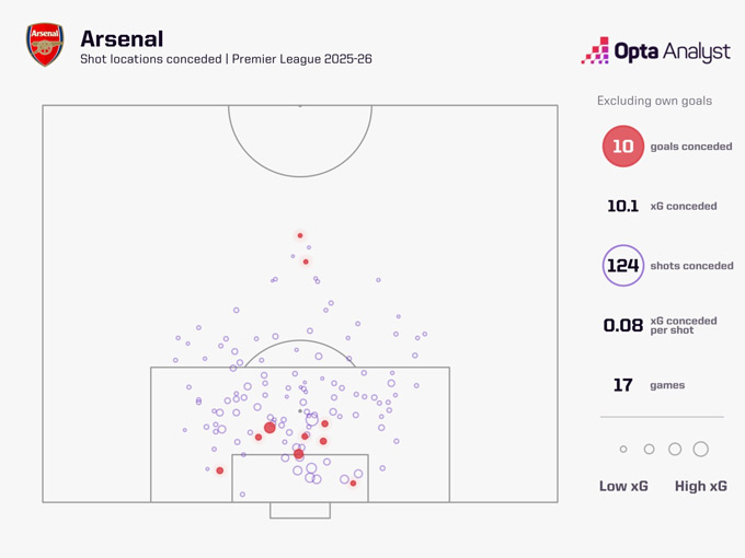 Biểu đồ vị trí sút bóng mà Arsenal đã phải đối mặt tại Premier League mùa này