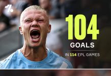 Haaland vượt qua Ronaldo về số bàn thắng tại Premier League Haaland vượt qua Ronaldo về số bàn thắng tại Premier League với số trận ít hơn rất nhiều