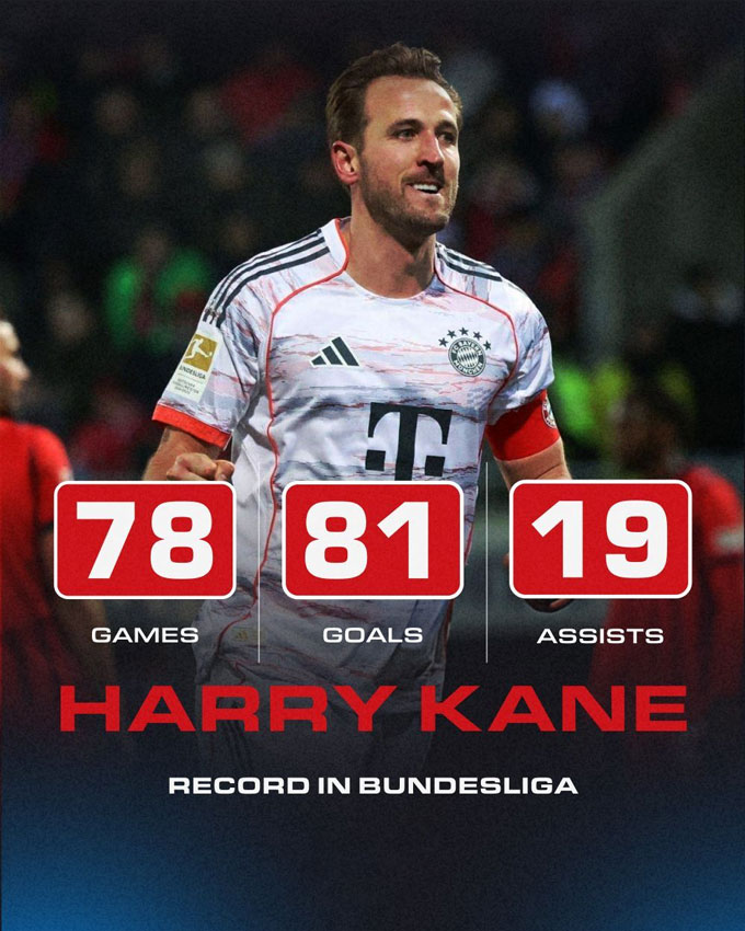 Kane đóng góp vào 100 bàn thắng sau 78 trận tại Bundesliga với 81 bàn và 19 kiến tạo