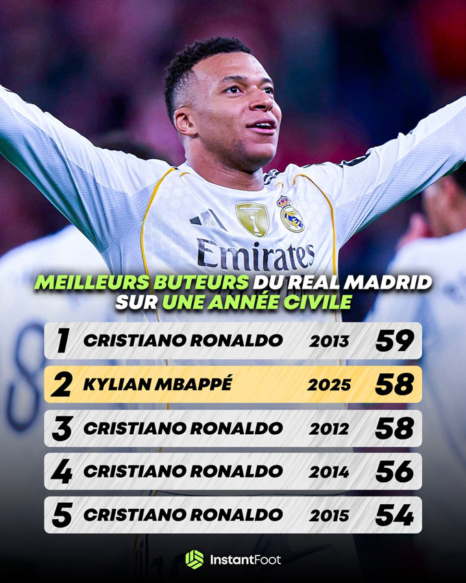 Mbappe tiến sát kỷ lục cầu thủ Real ghi nhiều bàn nhất trong 1 năm dương lịch của Ronaldo