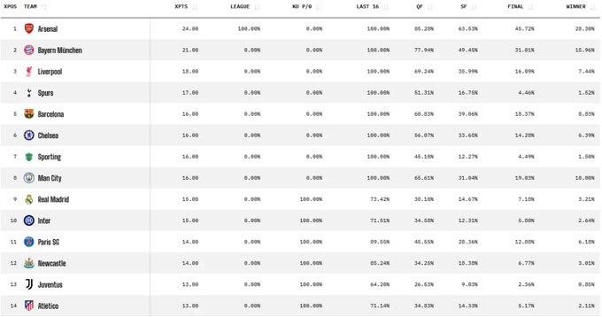 Dự đoán của Siêu máy tính Opta về đội vô địch