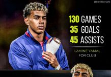 Lamine Yamal chạm cột mốc đặc biệt nhưng vẫn thuaMessi Yamal cán mốc 80 lần góp công vào bàn thắng cho đội một Barca