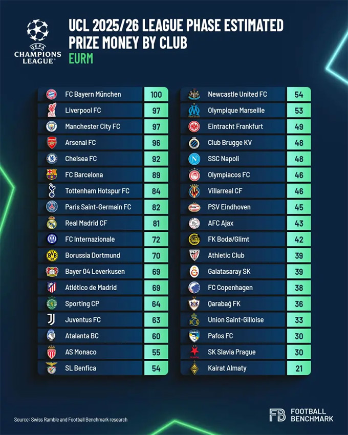 Bayern Munich là đội được thưởng nhiều nhất sau vòng phân hạng