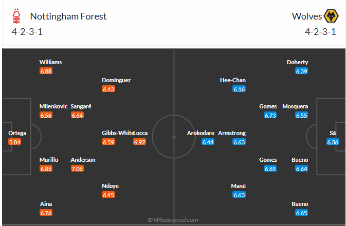 Đội hình dự kiến Nottingham Forest vs Wolves