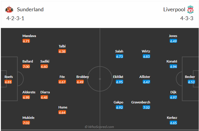 Đội hình dự kiến Sunderland AFC vs Liverpool