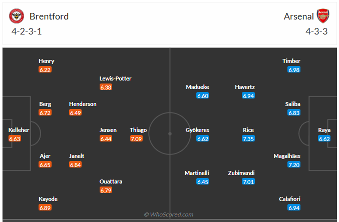 Đội hình dự kiến Brentford vs Arsenal FC