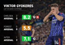 Viktor Gyokeres thăng hoa