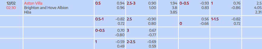 Tỷ lệ kèo Premier League Aston Villa vs Brighton