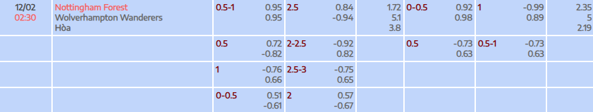Tỷ lệ kèo Premier League Nottingham Forest vs Wolves