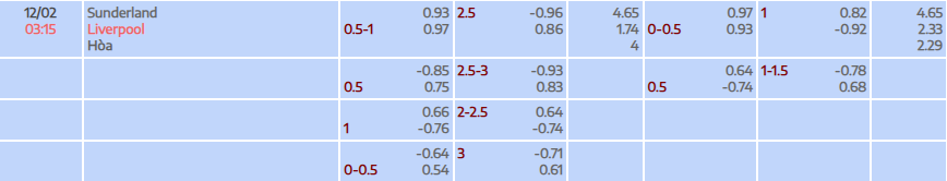 Tỷ lệ kèo Premier League Sunderland AFC vs Liverpool