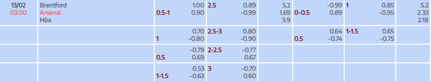 Tỷ lệ kèo Premier League Brentford vs Arsenal FC