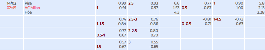 Tỷ lệ kèo Serie A Pisa vs AC Milan