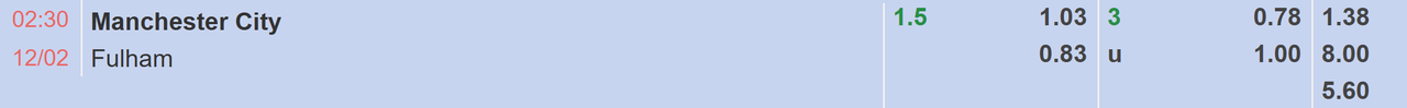 Tỉ lệ kèo Manchester City vs Fulham