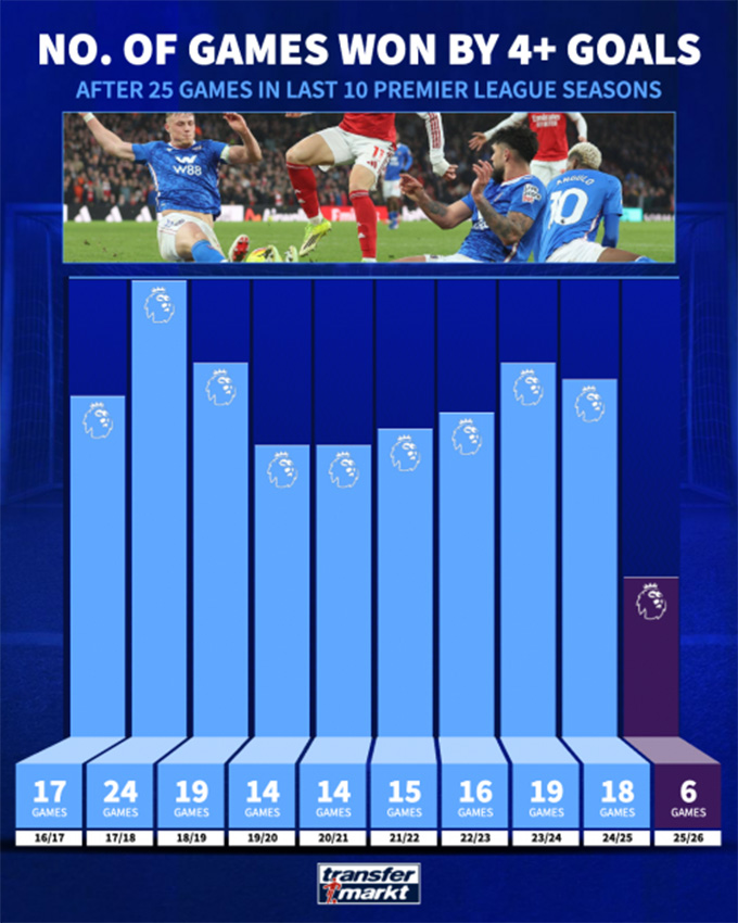 Số chiến thắng với cách biệt ít nhất 4 bàn sau 25 vòng ở 10 mùa gần nhất