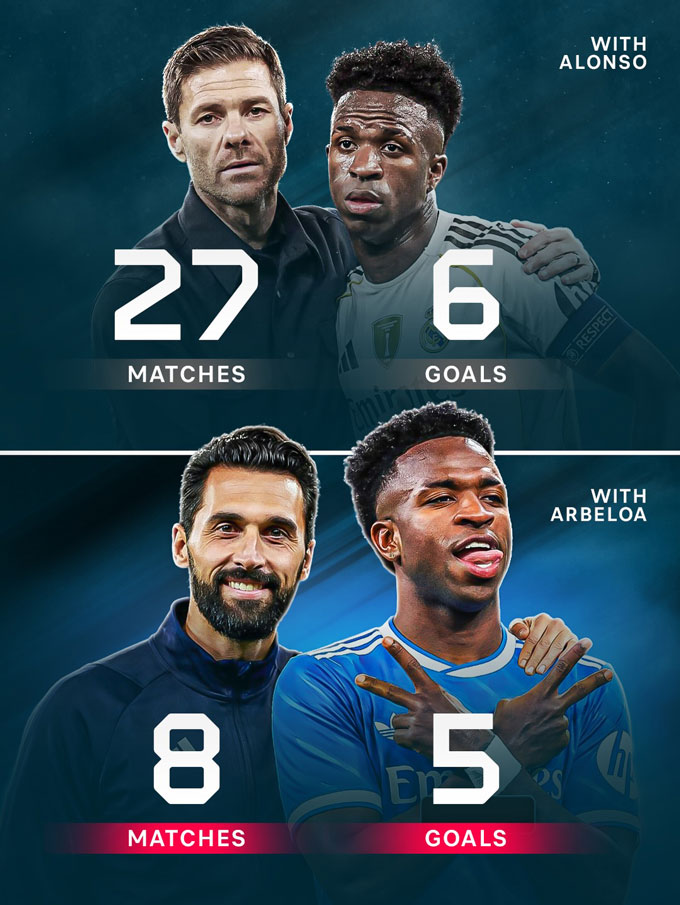Trong 27 trận dưới thời Alonso, Vinicius chỉ ghi 6 bàn nhưng trong 8 trận dưới thời Arbeloa anh đã có 5 bàn
