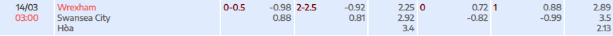 Tỷ lệ kèo Championship Wrexham AFC vs Swansea City