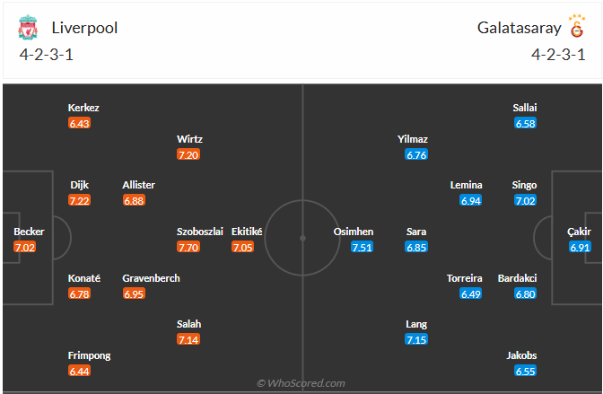 Đội hình dự kiến Liverpool vs Galatasaray