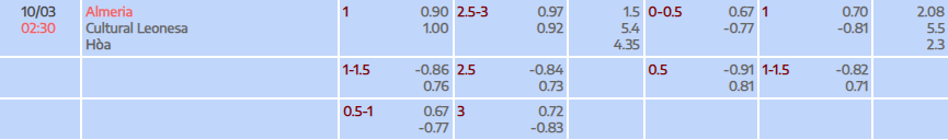 Tỷ lệ kèo La Liga 2 Almeria vs Cultural Leonesa