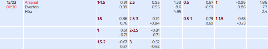 Tỷ lệ kèo Premier League Arsenal vs Everton