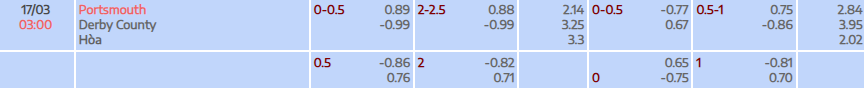 Tỷ lệ kèo Championship Portsmouth vs Derby County