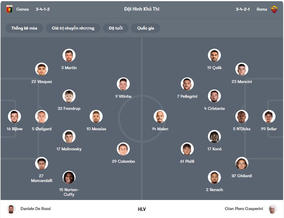 doi hinh Genoa C.F.C vs AS Roma