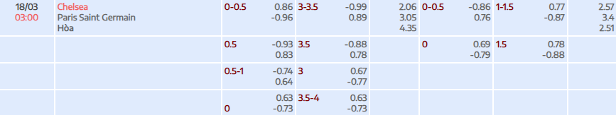 Tỷ lệ kèo UEFA Champions League Chelsea vs PSG
