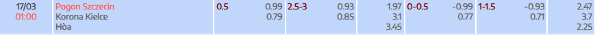 Tỷ lệ kèo Ekstraklasa Pogon Szczecin vs Korona Kielce