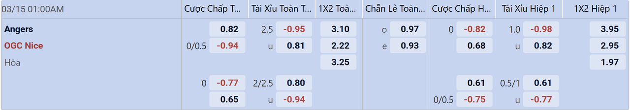 Tỉ lệ kèo Angers vs Nice