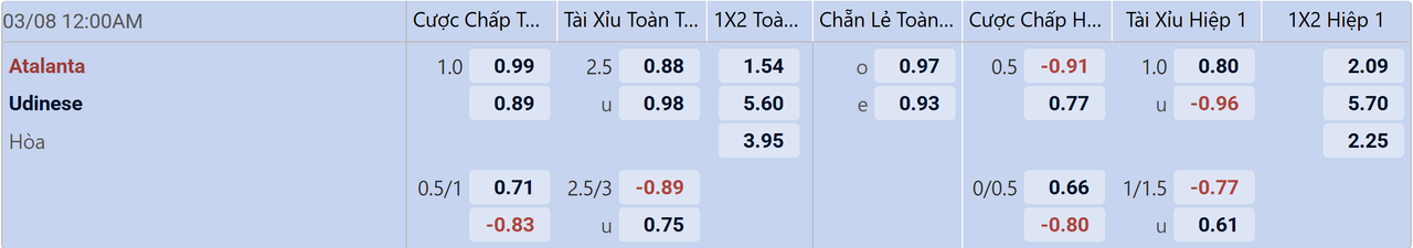 Tỉ lệ kèo Atalanta vs Udinese