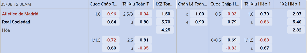 Tỉ lệ kèo Atletico Madrid vs Real Sociedad