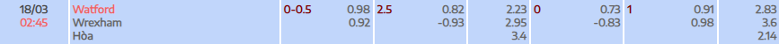 Tỷ lệ kèo Championship Watford vs Wrexham
