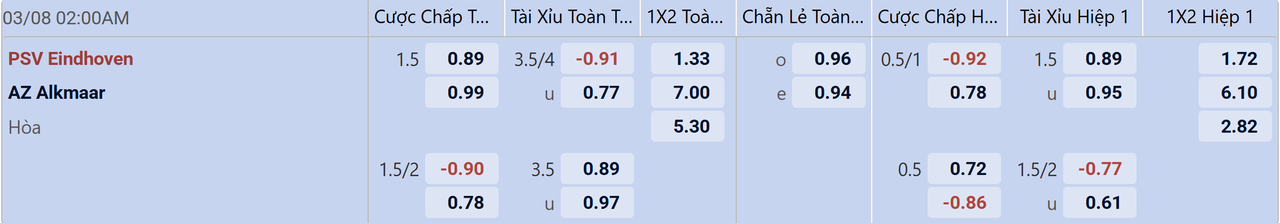 Tỉ lệ kèo PSV Eindhoven vs AZ Alkmaar