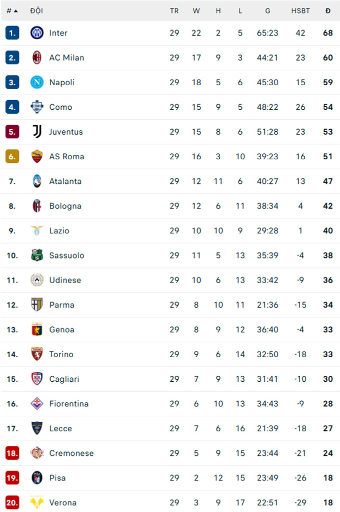 BXH Serie A hiện tại