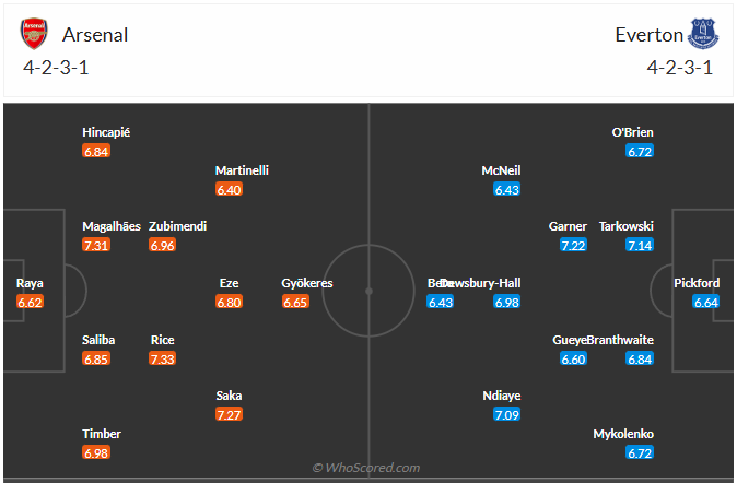 Đội hình dự kiến Arsenal vs Everton