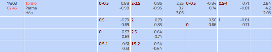 Tỷ lệ kèo Serie A Torino FC vs Parma