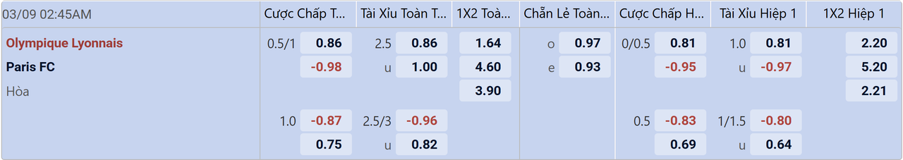 Tỉ lệ kèo Lyon vs Paris