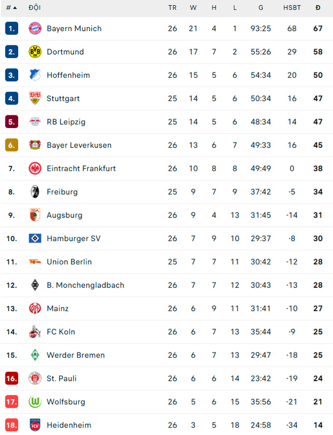 BXH Bundesliga mới nhất