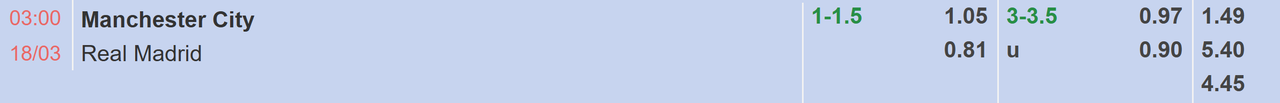 Tỉ lệ kèo Man City vs Real Madrid