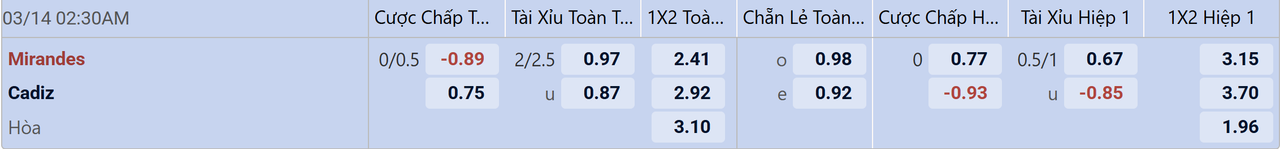 Tỉ lệ kèo Mirandes vs Cadiz