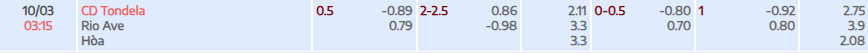 Tỷ lệ kèo Liga Portugal Tondela vs Rio Ave FC