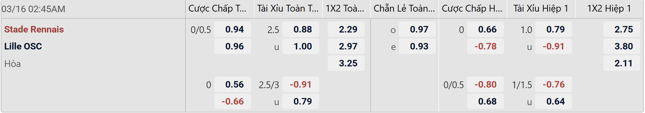 Tỉ lệ kèo Rennais vs Lille