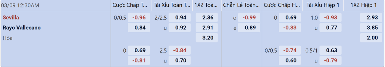 Tỉ lệ kèo Sevilla vs Rayo Vallecano